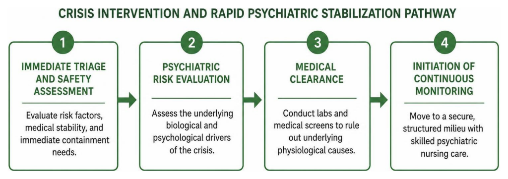 Crisis intervention and rapid psychiatric stabilization pathway